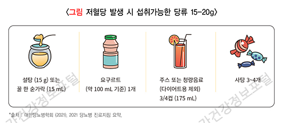 저혈당 발생 시 섭취가능한 당류 15-20g