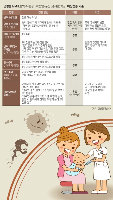 홍역예방접종기준