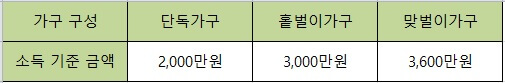 근로장려금 가구별 소득기준금액으로 단독가구 2,000만원미만, 홑벌이가구 3,000만원미만