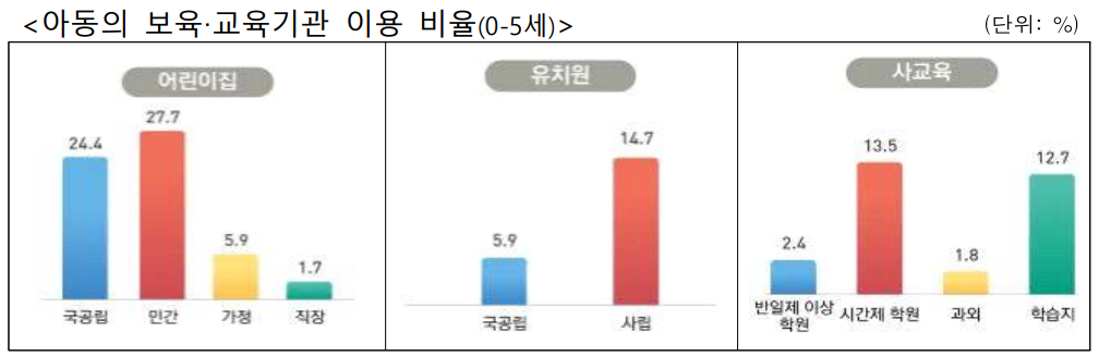 교육기관 이용 비율