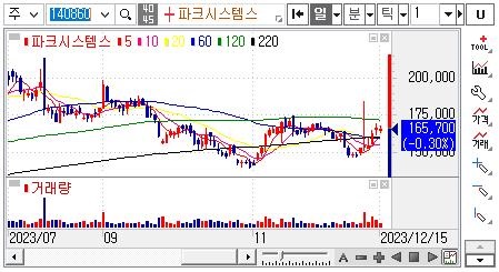 파크시스템스-주가차트