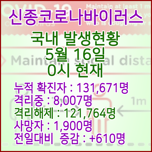  코로나19(코로나바이러스) 5월 16일 0시 국내(해외포함) 발병 131,671명 / 121,764명 완치 격리해제 / 사망자 1,900명
