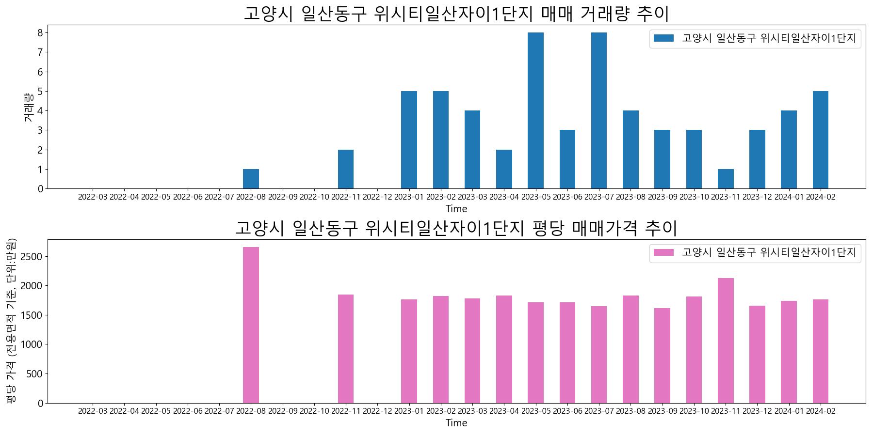 고양시-일산동구-위시티일산자이1단지-매매-거래량-및-거래가격-변동-추이