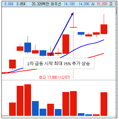 대상홀딩스 2차급등