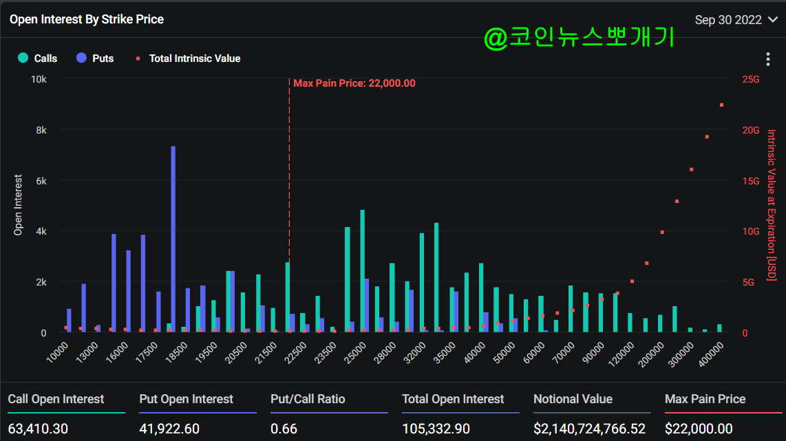 비트코인-알트코인-달러-SPX-S&P500-전망-차트-분석-온체인-가상자산-가상화폐-암호화폐-경제-거시경제-데리비트-옵션만기