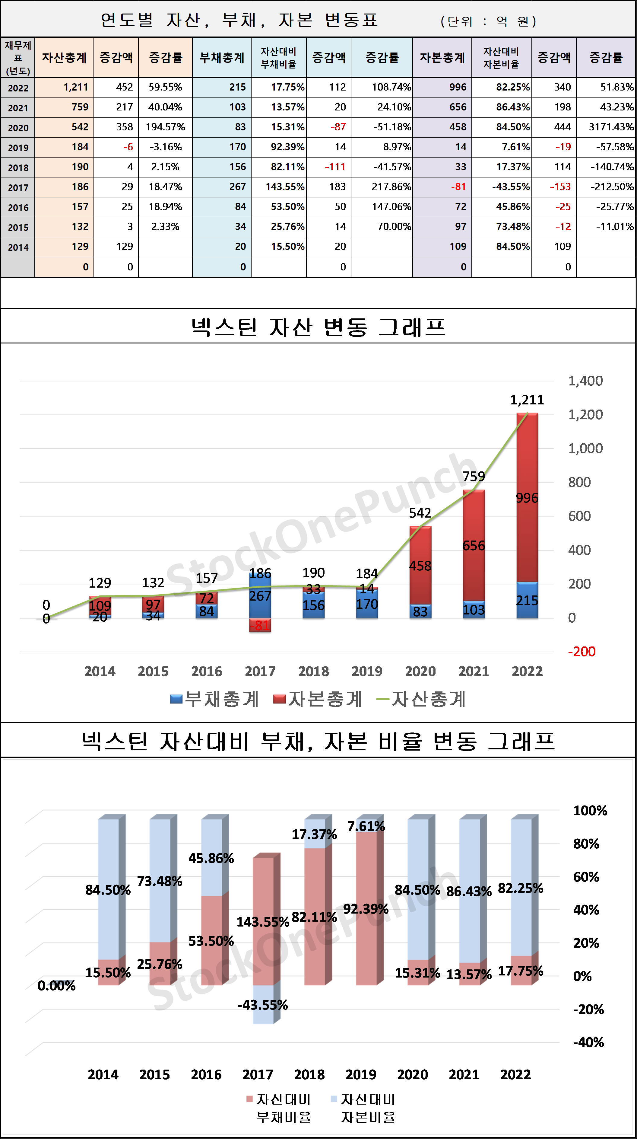 넥스틴 의 연도별 자산&#44; 부채&#44; 자본 변동표 및 그래프