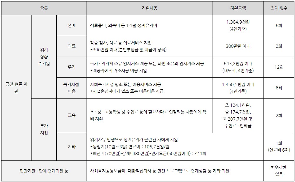 긴급복지지원제도 지원내용