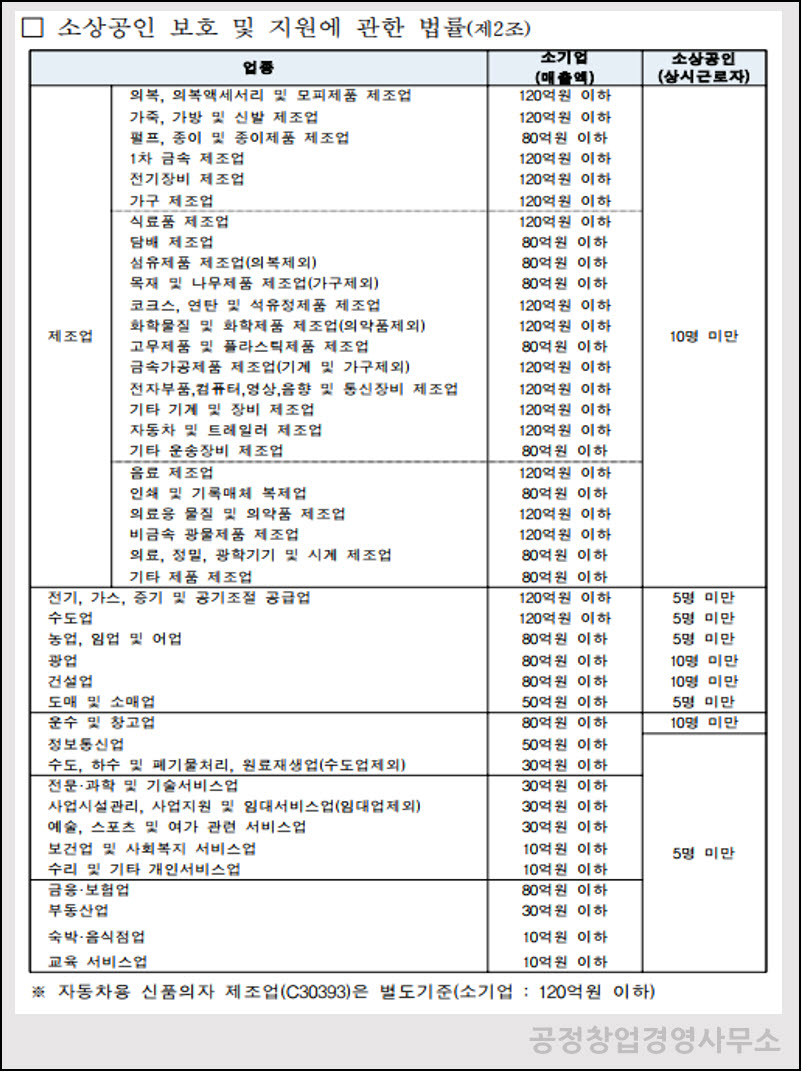  화성시, 소상공인 '재난생계수당' 200만원 지급??화성시살고 화성시장사하는 사람만???