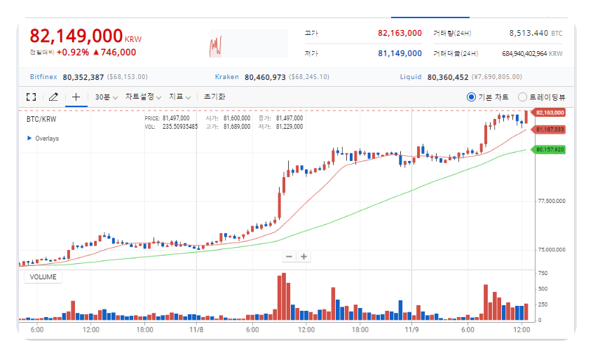  사상 최고가 경신 비트코인 8천200만원 돌파로 가파른 상승세