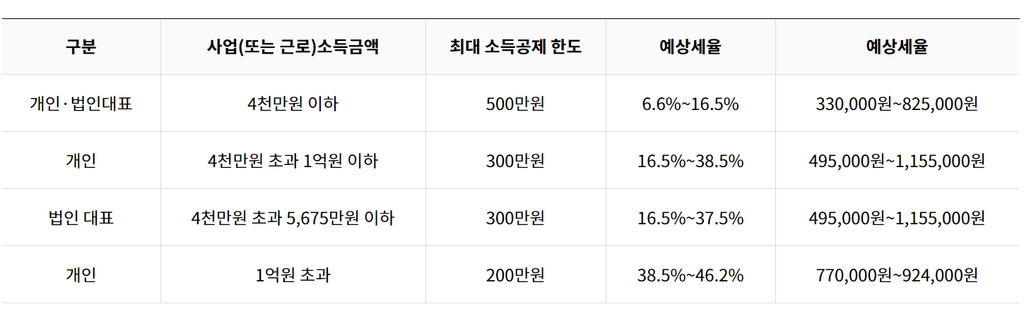 노란우산공제 개인사업자 소득세율