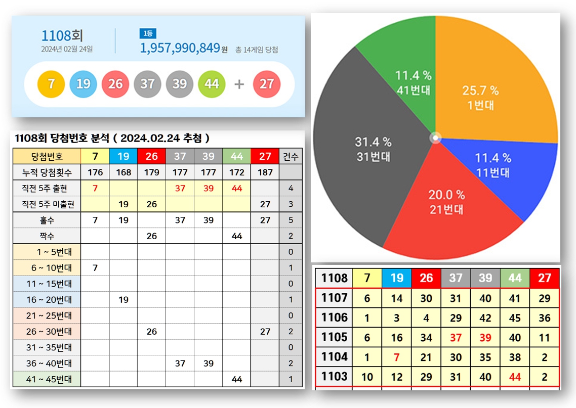 로또 번호 4개 이상 맞추는 방법