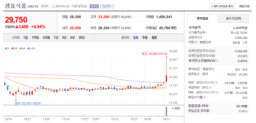 샘표식품 일봉차트