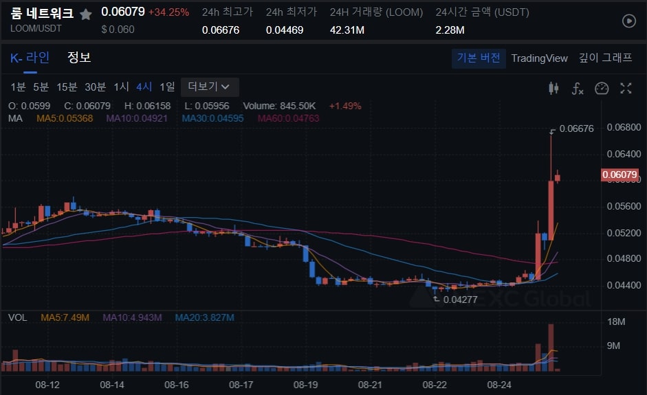  LOOM 코인 전망 룸 코인 전망 룸 네트워크 전망 LOOM 코인 상승 룸 코인 목표가는?