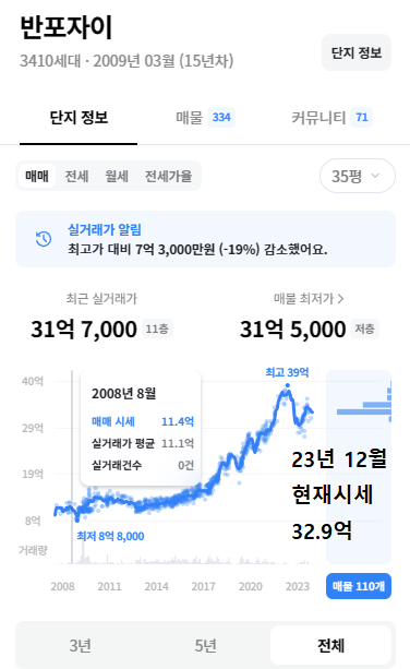 반포자이 시세