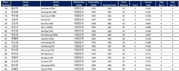 여자 프로당구랭킹4