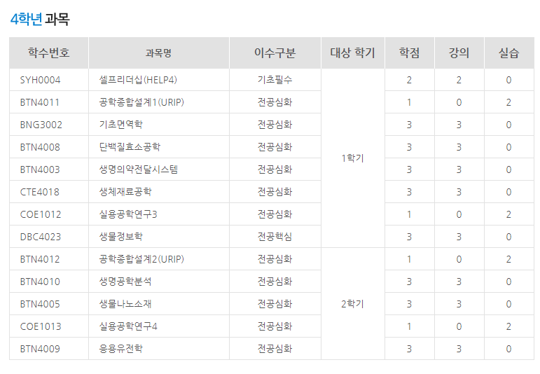 생명공학, 커리큘럼, 진로, 전망 및 생명공학 학생의 순위 6