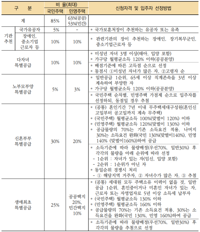 [2022 주택청약 FAQ 4탄] 3. 특별공급 및 우선공급