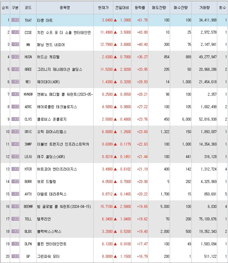  4월1일 미국주식 상승률 상위 종목 TOP 300