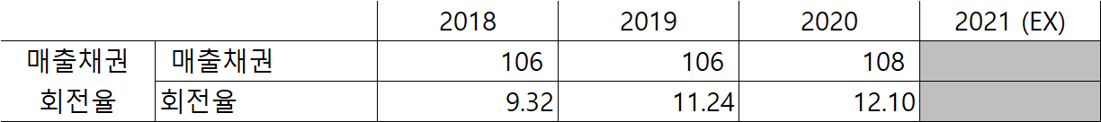 미투온 매출채권 회전율