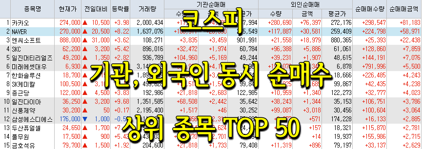  코스피/코스닥 기관, 외국인 동시 순매수/순매도 상위 종목 TOP 50 (0622)