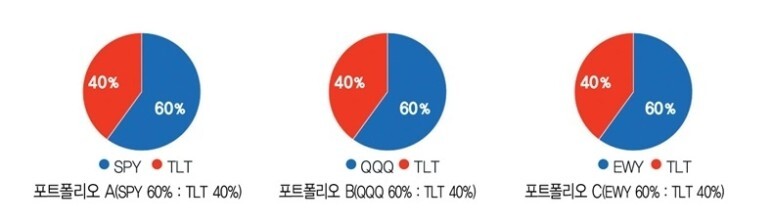  [자산배분 이야기-9] 미국 지수 ETF 투자로 안정적으로 복리로 투자하기