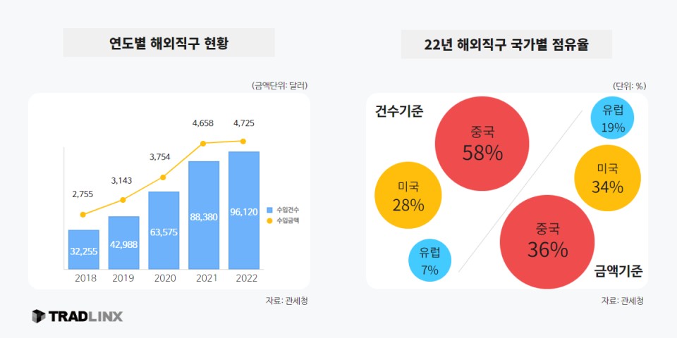 해외직구 현황 및 점유율