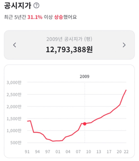 [소유 투자 일지 1편] 부동산 조각 투자 시작 873일의 수익과 배당금 및 투자 추천 정도는?