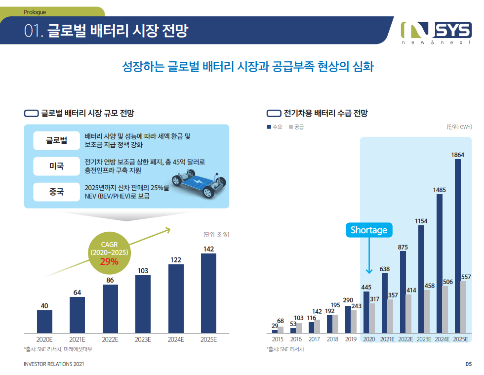 엔시스-NSYS-글로벌배터리-전기차용배터리수급-머신비전-검사장비-LG에너지솔루션-삼성SDI-SK이노베이션