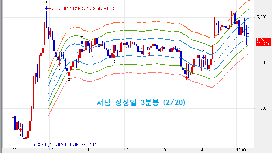 서남 상장일 3분봉 차트