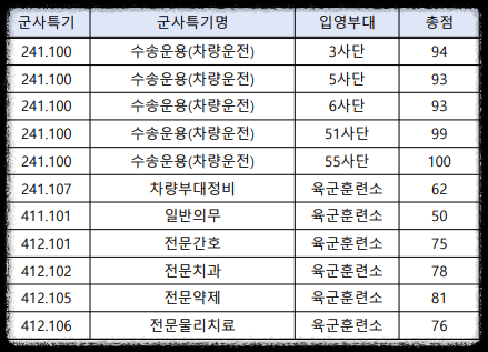 육군 운전병 합격커트라인
