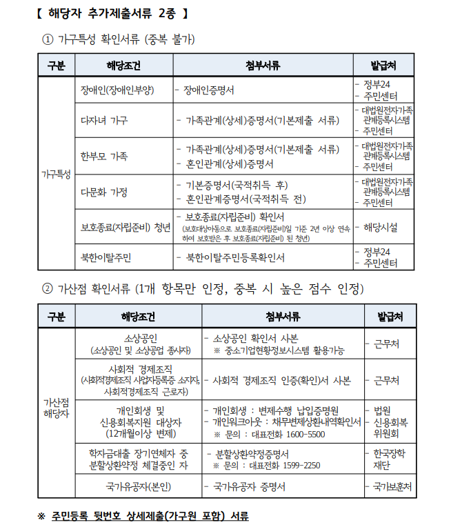경기도 청년 노동자 통장 추가 제출 서류 표