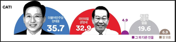 용산-강태웅-권영세-지지율