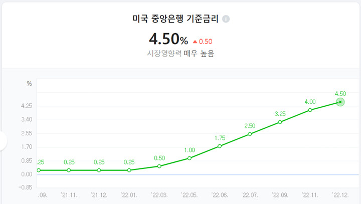 미국 기준 금리 그래프 사진