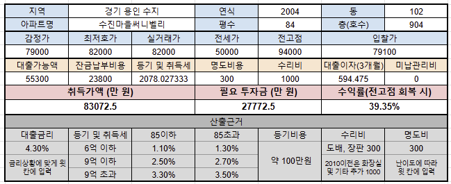 수진마을 써니벨리아파트 경매 필요 예산 계산