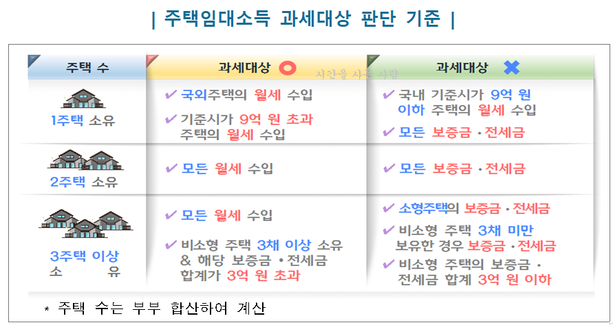  주택임대사업자 등록방법 및 의무사항 과태료