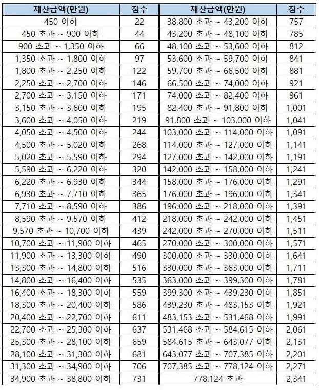 지역가입자 재산산정표