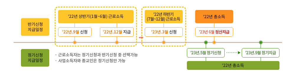 근로장려금-신청일정