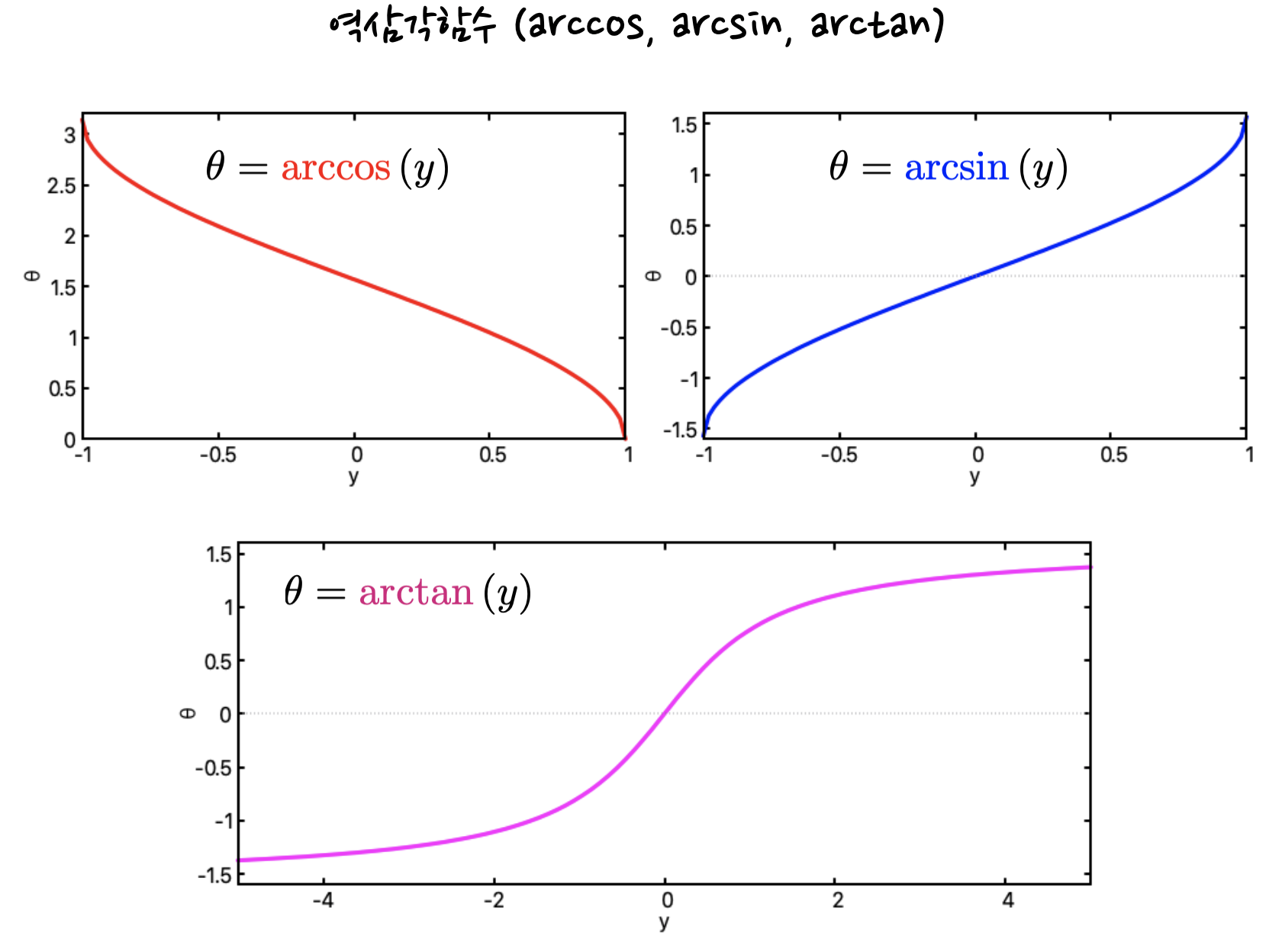 plots for the inverse trigonometric functions arccos, arcsin and arctan