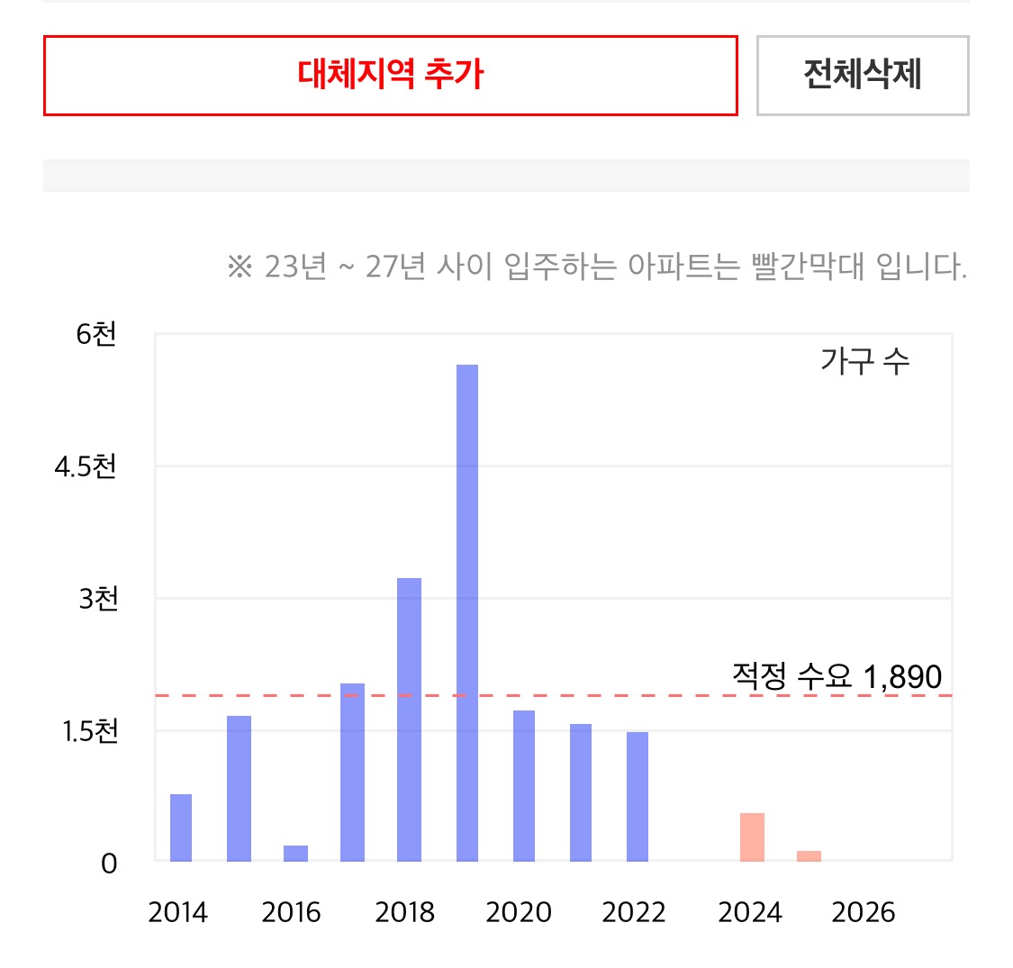 수지구 공급 물량