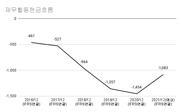 제일기획-재무활동현금흐름