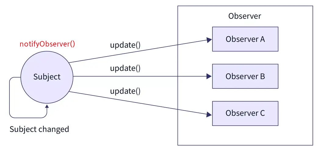 gof-Observer-pattern