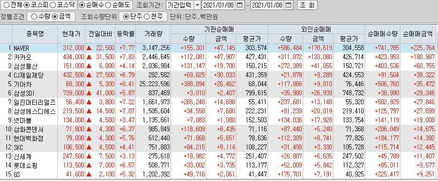  1월8일 코스피 코스닥 외국인 기관 동시 순매수 순매도 상위 종목 TOP 100