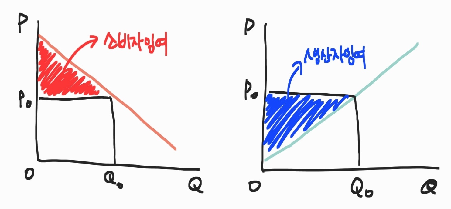 소비자잉여와 생산자잉여