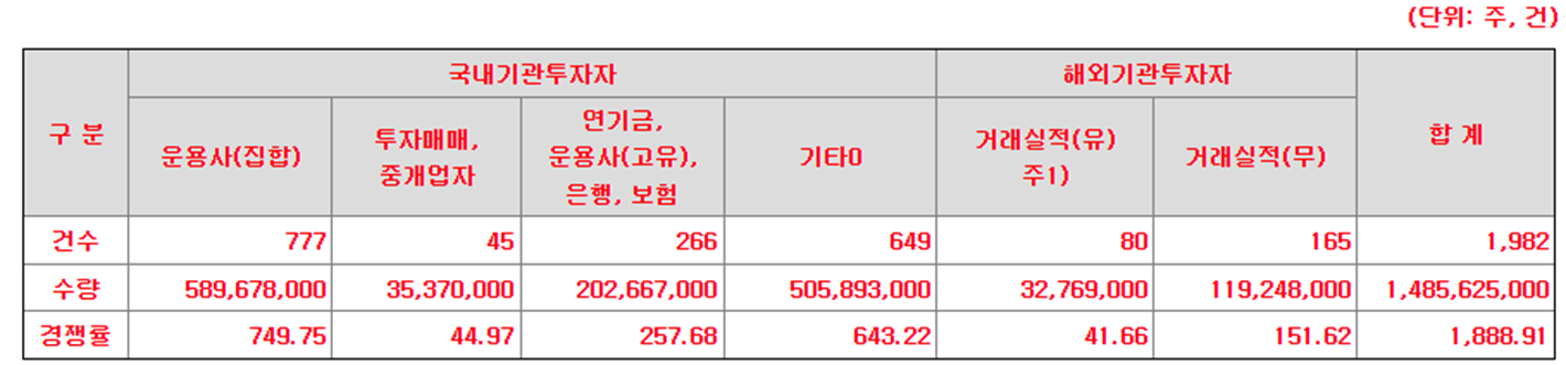 엠아이큐브솔루션 수요예측 결과(상장일 예측)