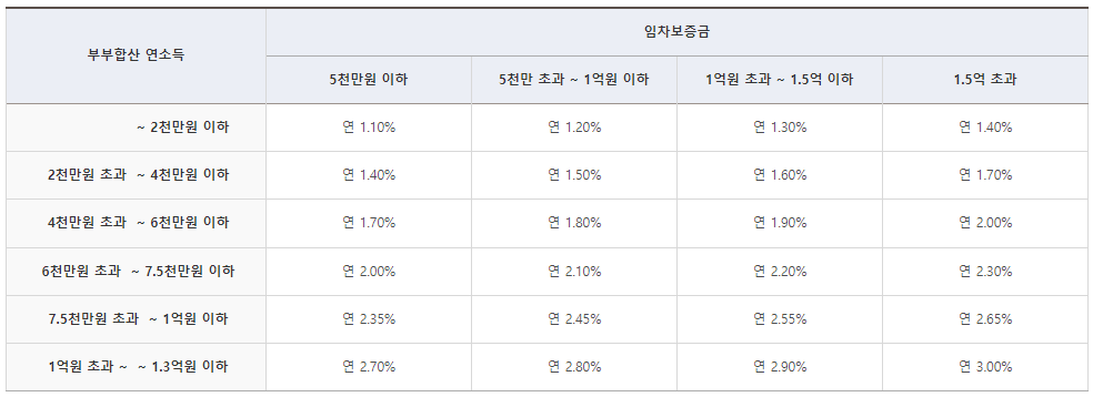 신생아특례버팀목대출