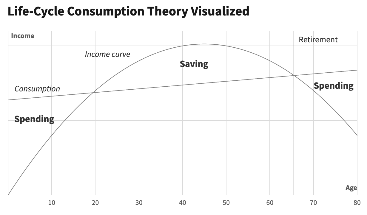 그들은 생애주기에 부를 얻기 위해 경쟁하는 특별한 시기가 있다고 말합니다.