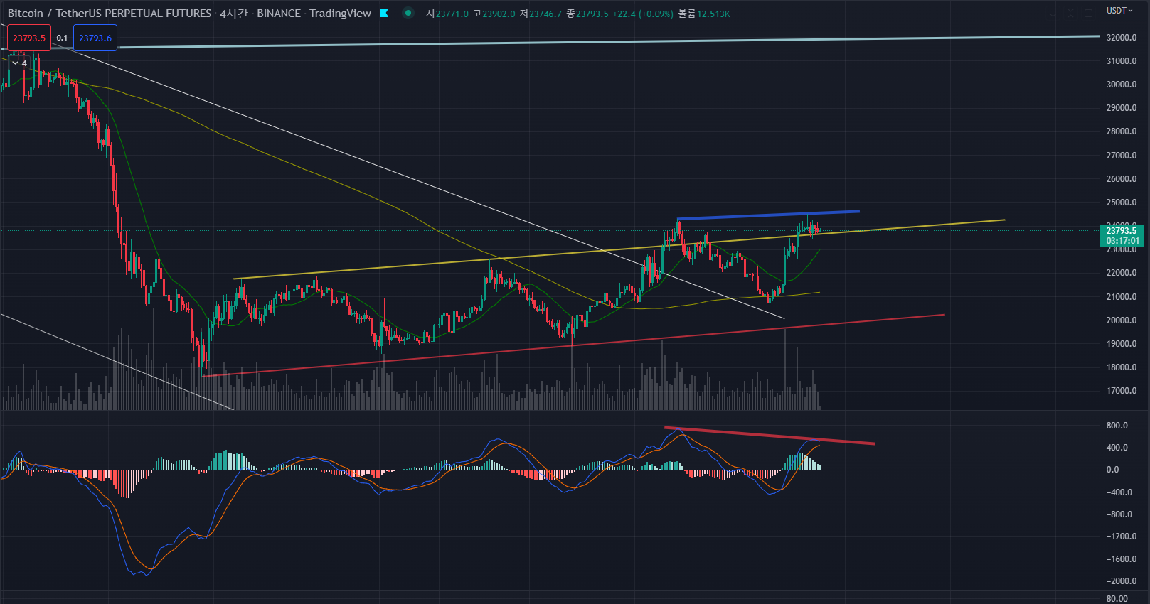 비트코인 4시간봉 다이버전스 MACD BTC