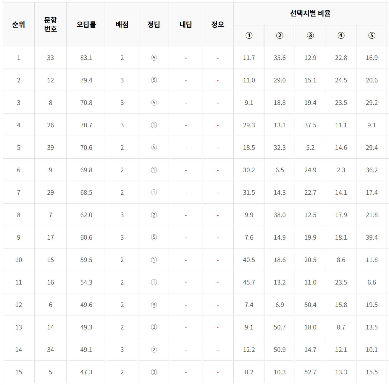 2025년 3월 모의고사 고3 국어