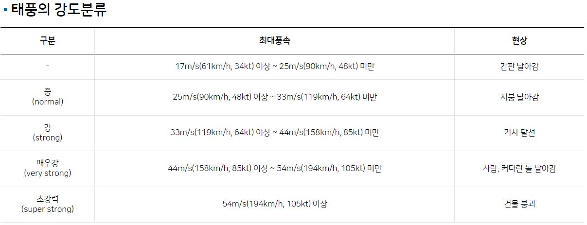 태풍힌남노 강도