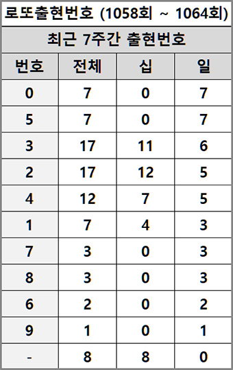로또 당첨 번호 7주 분석